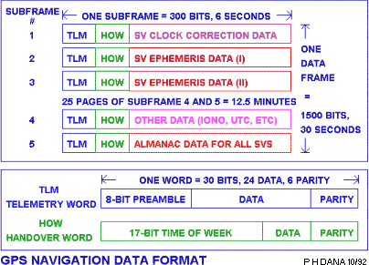 Datenformat der GPS-Satellitensignale